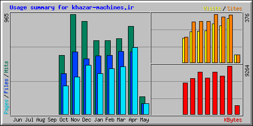 Usage summary for khazar-machines.ir